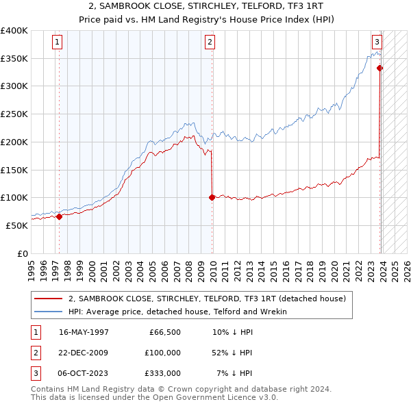 2, SAMBROOK CLOSE, STIRCHLEY, TELFORD, TF3 1RT: Price paid vs HM Land Registry's House Price Index
