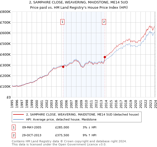2, SAMPHIRE CLOSE, WEAVERING, MAIDSTONE, ME14 5UD: Price paid vs HM Land Registry's House Price Index