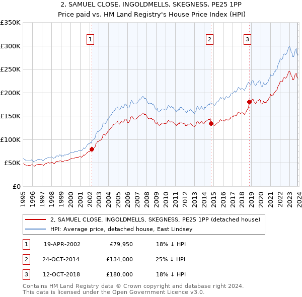 2, SAMUEL CLOSE, INGOLDMELLS, SKEGNESS, PE25 1PP: Price paid vs HM Land Registry's House Price Index