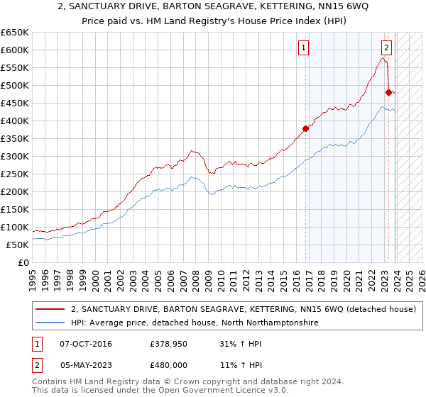 2, SANCTUARY DRIVE, BARTON SEAGRAVE, KETTERING, NN15 6WQ: Price paid vs HM Land Registry's House Price Index