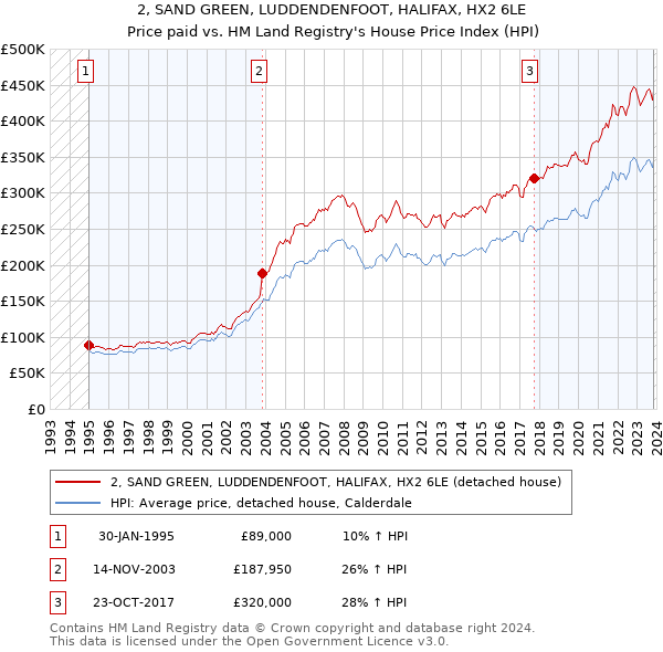2, SAND GREEN, LUDDENDENFOOT, HALIFAX, HX2 6LE: Price paid vs HM Land Registry's House Price Index