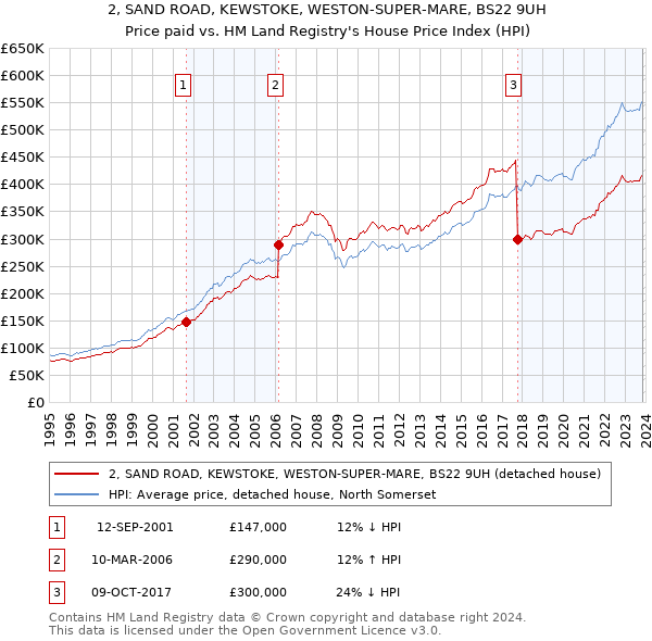 2, SAND ROAD, KEWSTOKE, WESTON-SUPER-MARE, BS22 9UH: Price paid vs HM Land Registry's House Price Index