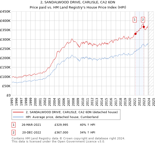 2, SANDALWOOD DRIVE, CARLISLE, CA2 6DN: Price paid vs HM Land Registry's House Price Index