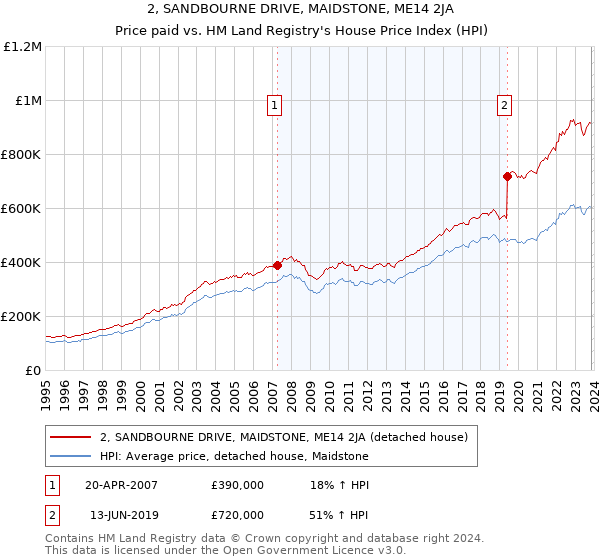 2, SANDBOURNE DRIVE, MAIDSTONE, ME14 2JA: Price paid vs HM Land Registry's House Price Index