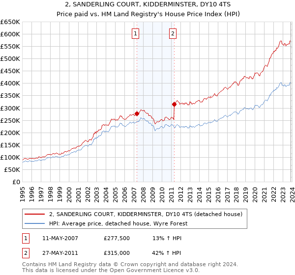 2, SANDERLING COURT, KIDDERMINSTER, DY10 4TS: Price paid vs HM Land Registry's House Price Index