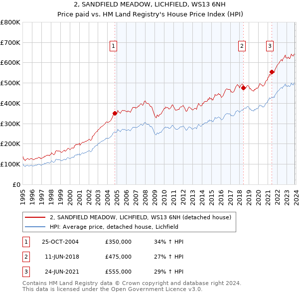2, SANDFIELD MEADOW, LICHFIELD, WS13 6NH: Price paid vs HM Land Registry's House Price Index