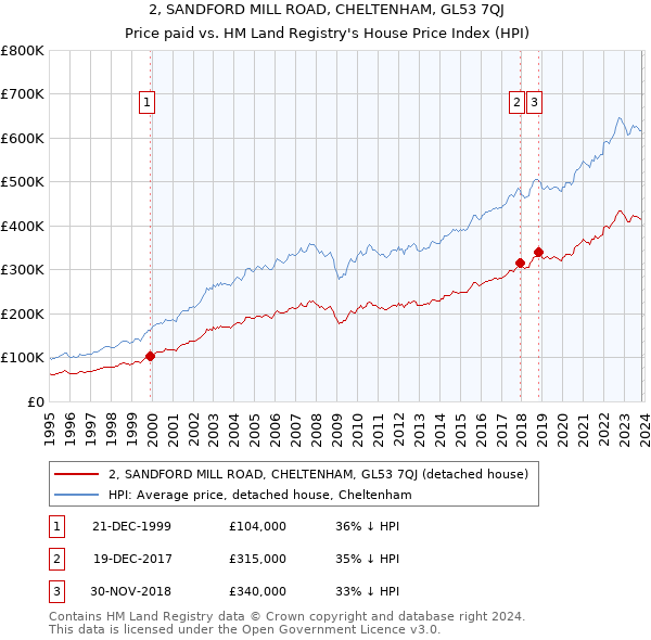 2, SANDFORD MILL ROAD, CHELTENHAM, GL53 7QJ: Price paid vs HM Land Registry's House Price Index
