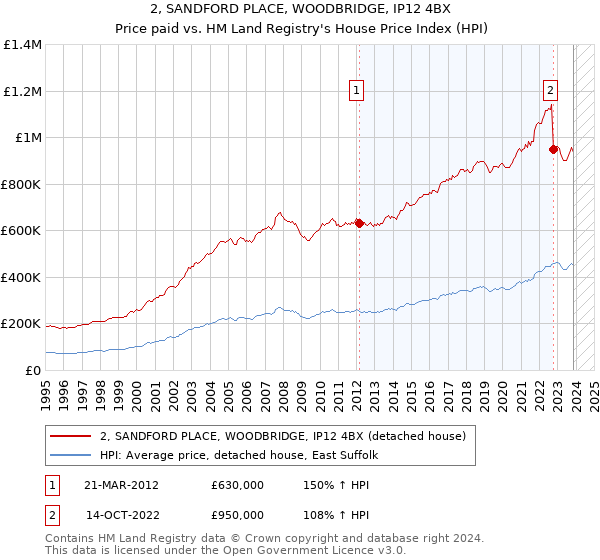 2, SANDFORD PLACE, WOODBRIDGE, IP12 4BX: Price paid vs HM Land Registry's House Price Index