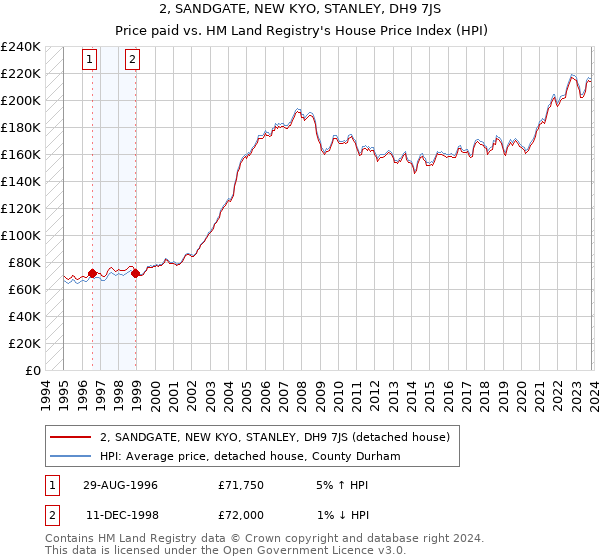 2, SANDGATE, NEW KYO, STANLEY, DH9 7JS: Price paid vs HM Land Registry's House Price Index