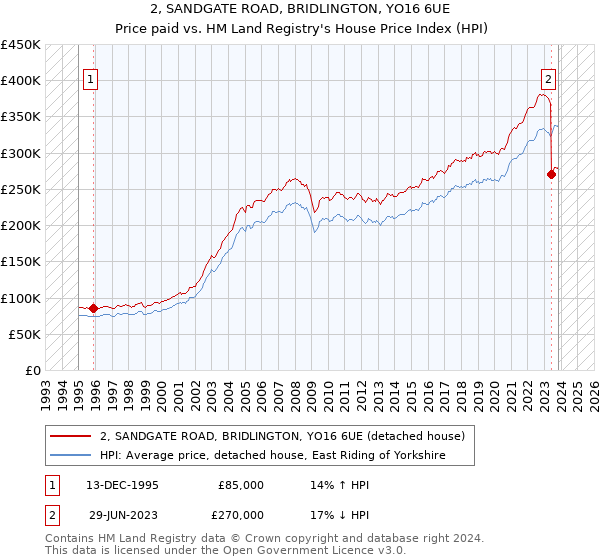 2, SANDGATE ROAD, BRIDLINGTON, YO16 6UE: Price paid vs HM Land Registry's House Price Index