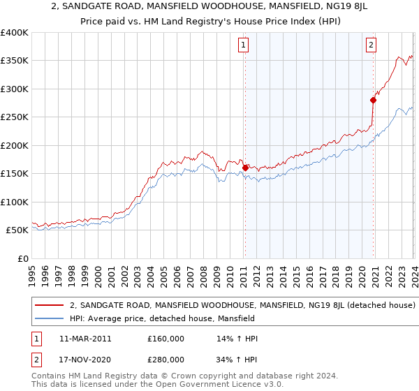 2, SANDGATE ROAD, MANSFIELD WOODHOUSE, MANSFIELD, NG19 8JL: Price paid vs HM Land Registry's House Price Index