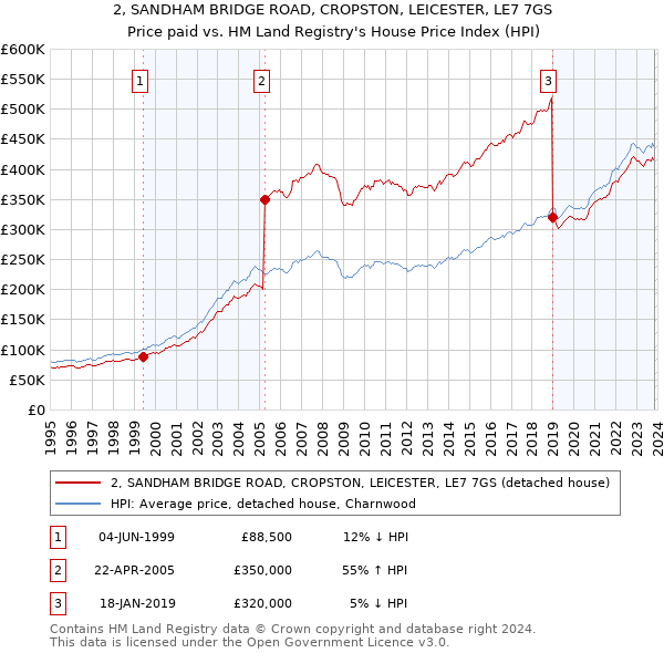 2, SANDHAM BRIDGE ROAD, CROPSTON, LEICESTER, LE7 7GS: Price paid vs HM Land Registry's House Price Index