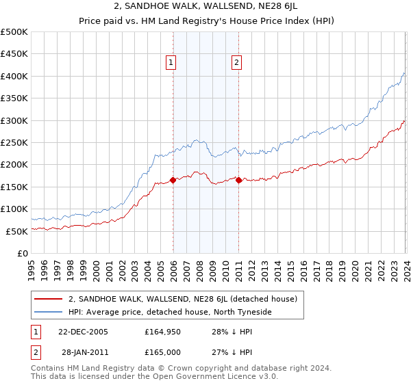 2, SANDHOE WALK, WALLSEND, NE28 6JL: Price paid vs HM Land Registry's House Price Index