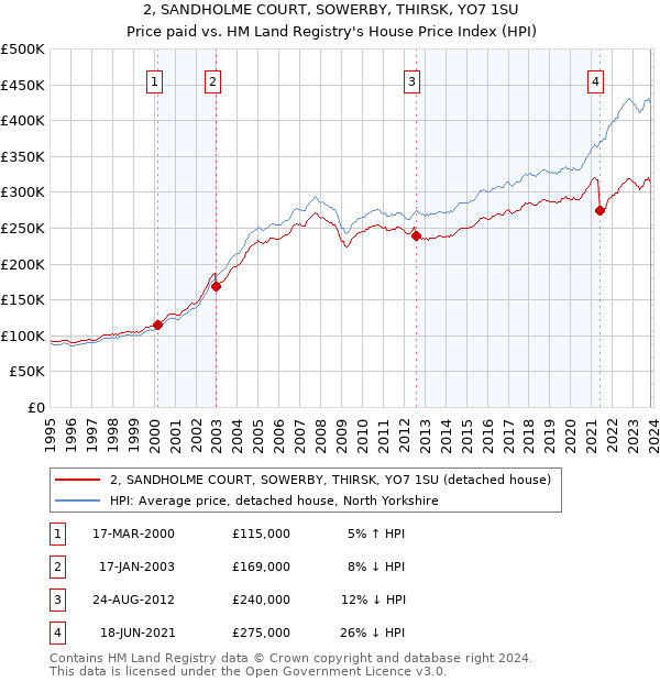 2, SANDHOLME COURT, SOWERBY, THIRSK, YO7 1SU: Price paid vs HM Land Registry's House Price Index