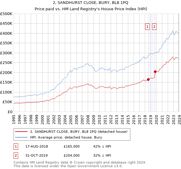 2, SANDHURST CLOSE, BURY, BL8 1PQ: Price paid vs HM Land Registry's House Price Index