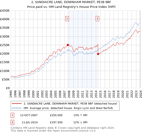 2, SANDIACRE LANE, DOWNHAM MARKET, PE38 9BF: Price paid vs HM Land Registry's House Price Index