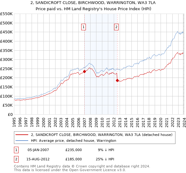 2, SANDICROFT CLOSE, BIRCHWOOD, WARRINGTON, WA3 7LA: Price paid vs HM Land Registry's House Price Index
