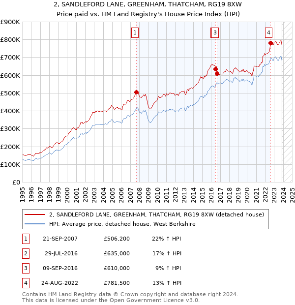 2, SANDLEFORD LANE, GREENHAM, THATCHAM, RG19 8XW: Price paid vs HM Land Registry's House Price Index