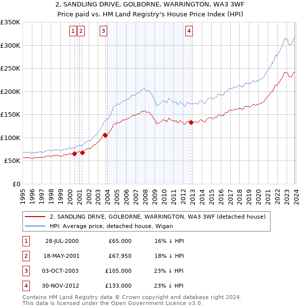 2, SANDLING DRIVE, GOLBORNE, WARRINGTON, WA3 3WF: Price paid vs HM Land Registry's House Price Index