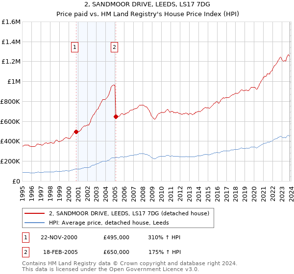 2, SANDMOOR DRIVE, LEEDS, LS17 7DG: Price paid vs HM Land Registry's House Price Index