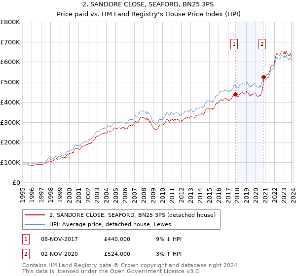 2, SANDORE CLOSE, SEAFORD, BN25 3PS: Price paid vs HM Land Registry's House Price Index