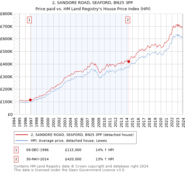 2, SANDORE ROAD, SEAFORD, BN25 3PP: Price paid vs HM Land Registry's House Price Index