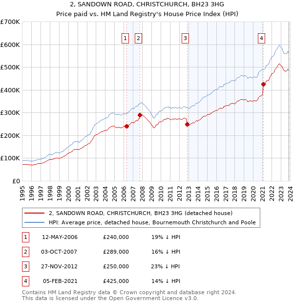 2, SANDOWN ROAD, CHRISTCHURCH, BH23 3HG: Price paid vs HM Land Registry's House Price Index