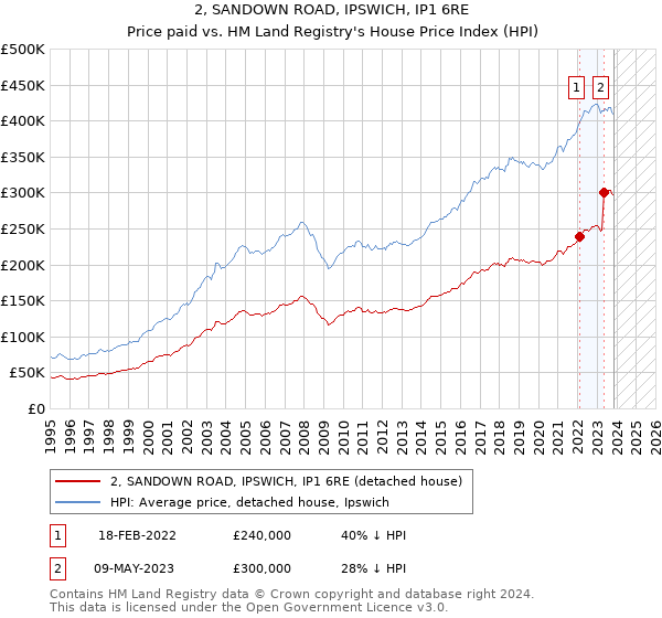 2, SANDOWN ROAD, IPSWICH, IP1 6RE: Price paid vs HM Land Registry's House Price Index
