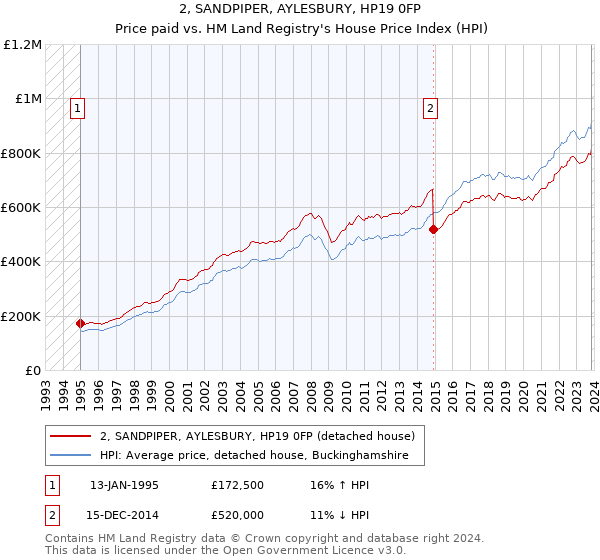 2, SANDPIPER, AYLESBURY, HP19 0FP: Price paid vs HM Land Registry's House Price Index