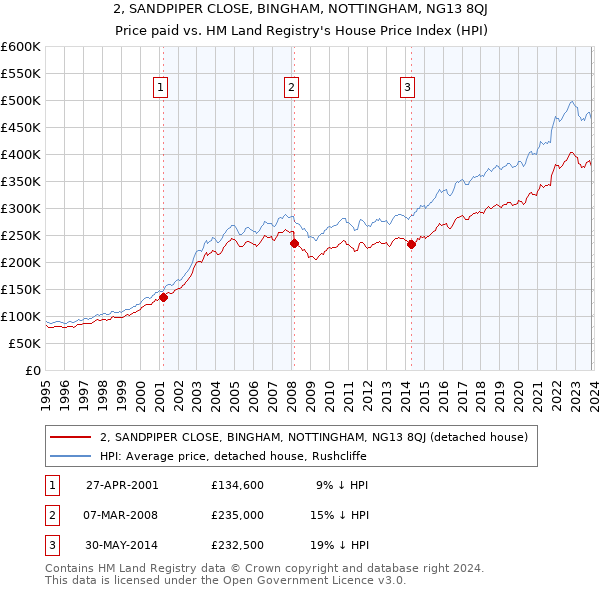 2, SANDPIPER CLOSE, BINGHAM, NOTTINGHAM, NG13 8QJ: Price paid vs HM Land Registry's House Price Index