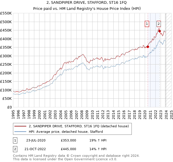 2, SANDPIPER DRIVE, STAFFORD, ST16 1FQ: Price paid vs HM Land Registry's House Price Index