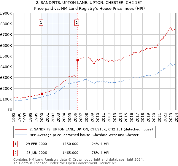 2, SANDPITS, UPTON LANE, UPTON, CHESTER, CH2 1ET: Price paid vs HM Land Registry's House Price Index