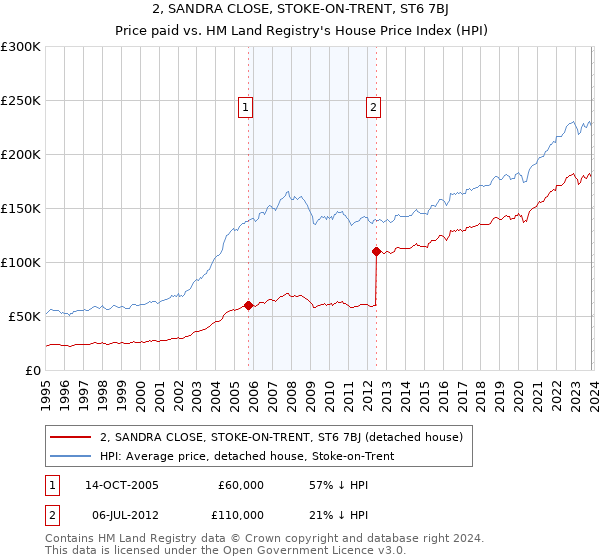 2, SANDRA CLOSE, STOKE-ON-TRENT, ST6 7BJ: Price paid vs HM Land Registry's House Price Index