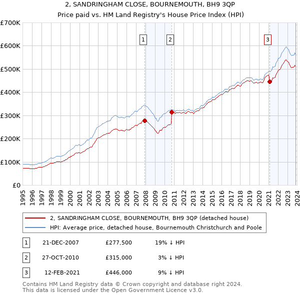 2, SANDRINGHAM CLOSE, BOURNEMOUTH, BH9 3QP: Price paid vs HM Land Registry's House Price Index