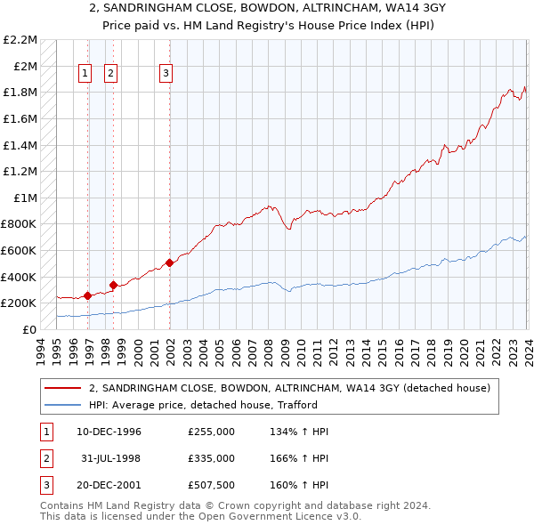 2, SANDRINGHAM CLOSE, BOWDON, ALTRINCHAM, WA14 3GY: Price paid vs HM Land Registry's House Price Index