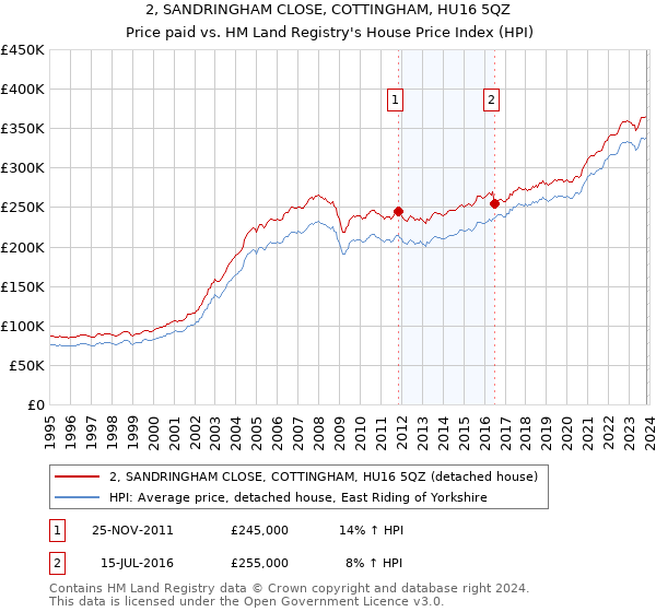 2, SANDRINGHAM CLOSE, COTTINGHAM, HU16 5QZ: Price paid vs HM Land Registry's House Price Index