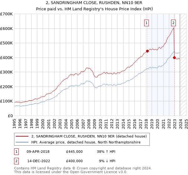 2, SANDRINGHAM CLOSE, RUSHDEN, NN10 9ER: Price paid vs HM Land Registry's House Price Index