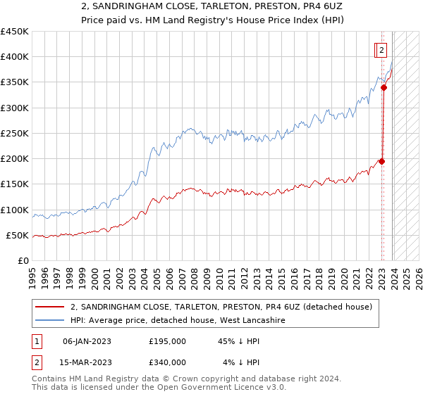 2, SANDRINGHAM CLOSE, TARLETON, PRESTON, PR4 6UZ: Price paid vs HM Land Registry's House Price Index