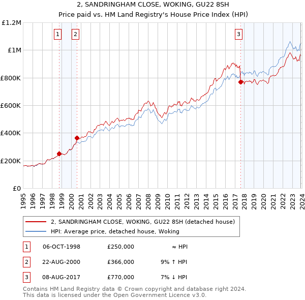 2, SANDRINGHAM CLOSE, WOKING, GU22 8SH: Price paid vs HM Land Registry's House Price Index