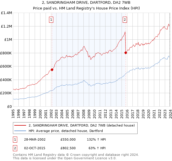 2, SANDRINGHAM DRIVE, DARTFORD, DA2 7WB: Price paid vs HM Land Registry's House Price Index
