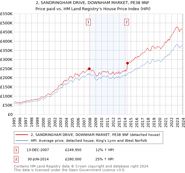 2, SANDRINGHAM DRIVE, DOWNHAM MARKET, PE38 9NF: Price paid vs HM Land Registry's House Price Index