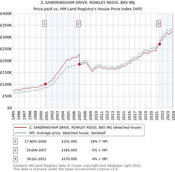 2, SANDRINGHAM DRIVE, ROWLEY REGIS, B65 9RJ: Price paid vs HM Land Registry's House Price Index