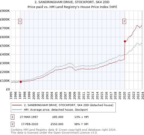 2, SANDRINGHAM DRIVE, STOCKPORT, SK4 2DD: Price paid vs HM Land Registry's House Price Index