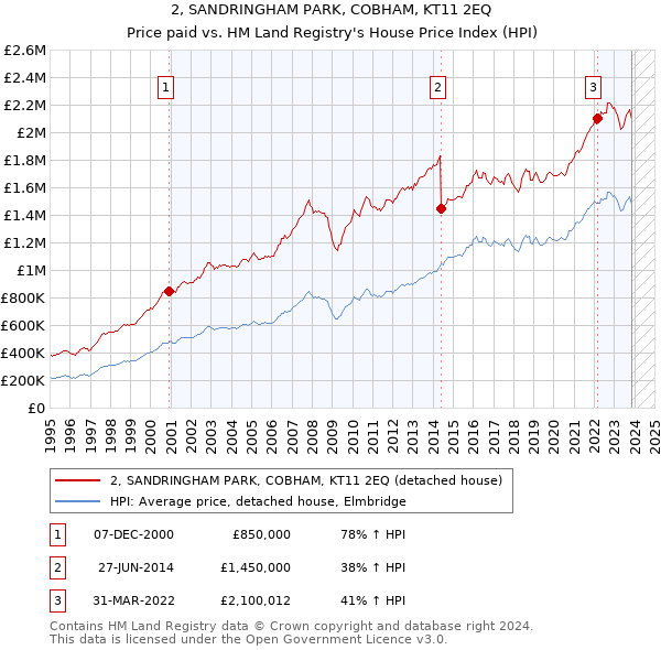 2, SANDRINGHAM PARK, COBHAM, KT11 2EQ: Price paid vs HM Land Registry's House Price Index