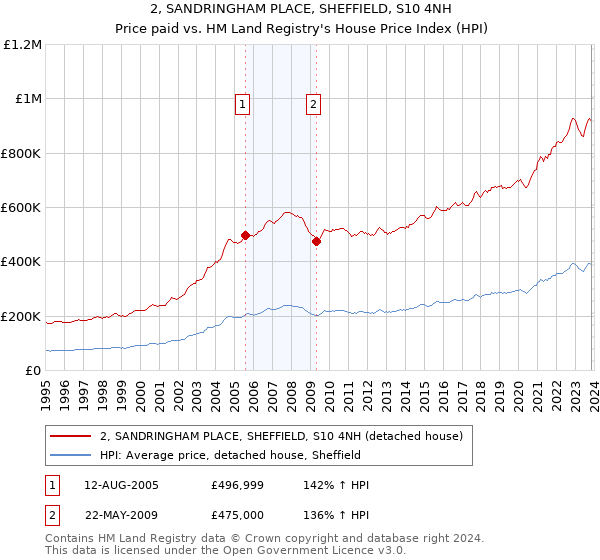 2, SANDRINGHAM PLACE, SHEFFIELD, S10 4NH: Price paid vs HM Land Registry's House Price Index