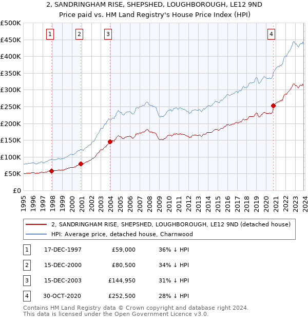 2, SANDRINGHAM RISE, SHEPSHED, LOUGHBOROUGH, LE12 9ND: Price paid vs HM Land Registry's House Price Index