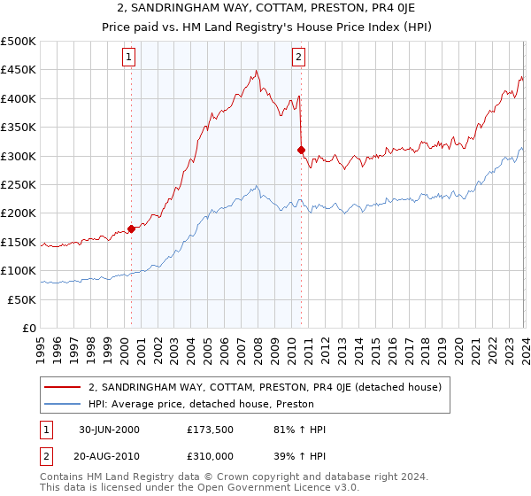 2, SANDRINGHAM WAY, COTTAM, PRESTON, PR4 0JE: Price paid vs HM Land Registry's House Price Index