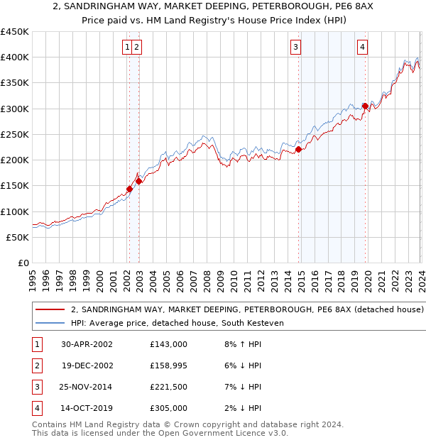 2, SANDRINGHAM WAY, MARKET DEEPING, PETERBOROUGH, PE6 8AX: Price paid vs HM Land Registry's House Price Index