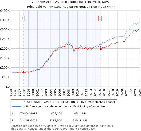 2, SANDSACRE AVENUE, BRIDLINGTON, YO16 6UW: Price paid vs HM Land Registry's House Price Index