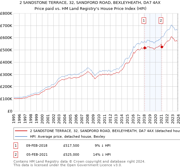 2 SANDSTONE TERRACE, 32, SANDFORD ROAD, BEXLEYHEATH, DA7 4AX: Price paid vs HM Land Registry's House Price Index